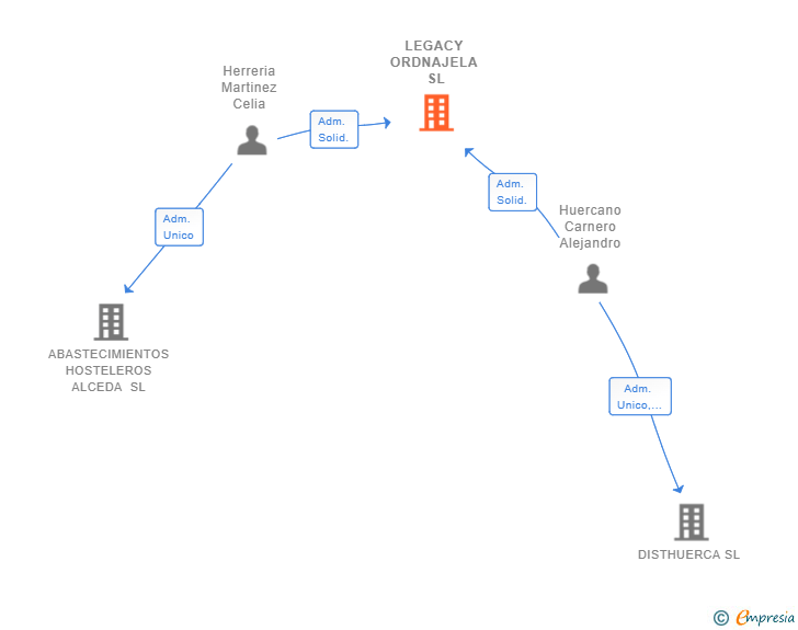 Vinculaciones societarias de LEGACY ORDNAJELA SL