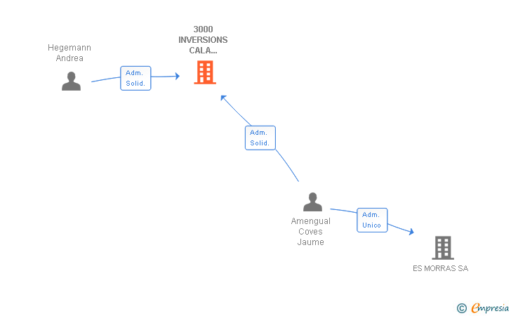 Vinculaciones societarias de 3000 INVERSIONS CALA SANTANYI SL