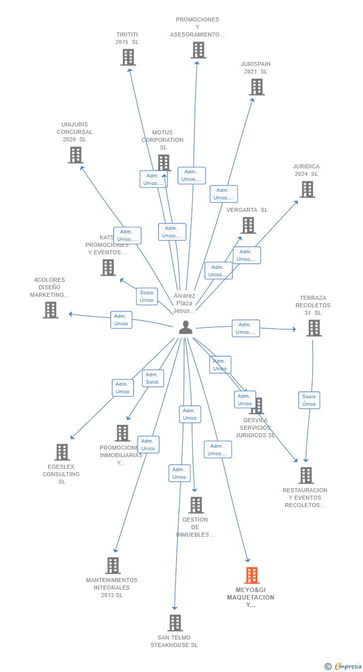 Vinculaciones societarias de MEYO&GI MAQUETACION Y SERVICIOS EDITORIALES SL