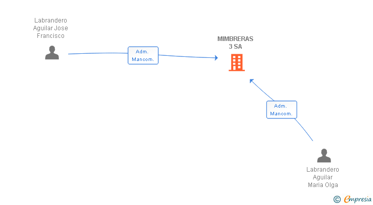 Vinculaciones societarias de MIMBRERAS 3 SA