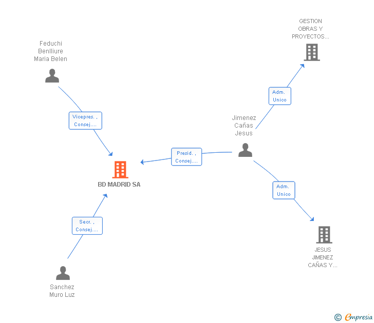 Vinculaciones societarias de BD MADRID SA
