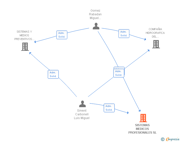 Vinculaciones societarias de PLENISAN SL