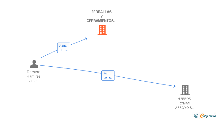 Vinculaciones societarias de FERRALLAS Y CERRAMIENTOS VALVERDE SL