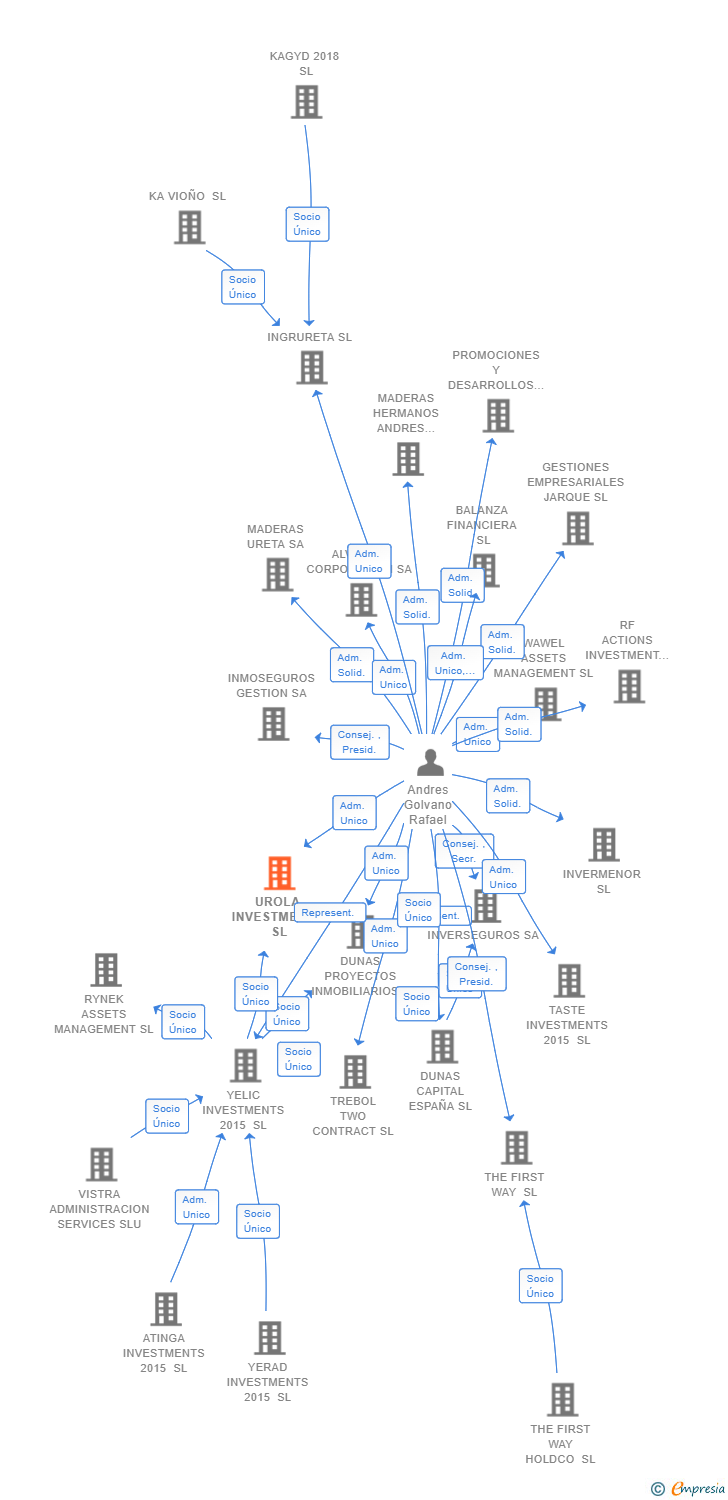 Vinculaciones societarias de UROLA INVESTMENTS SL