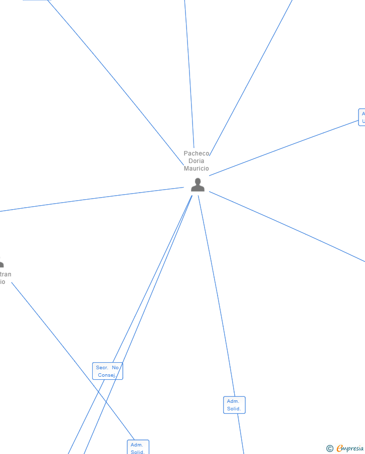 Vinculaciones societarias de COLLECTIA SL