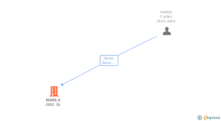 Vinculaciones societarias de MANILA JUGI SL