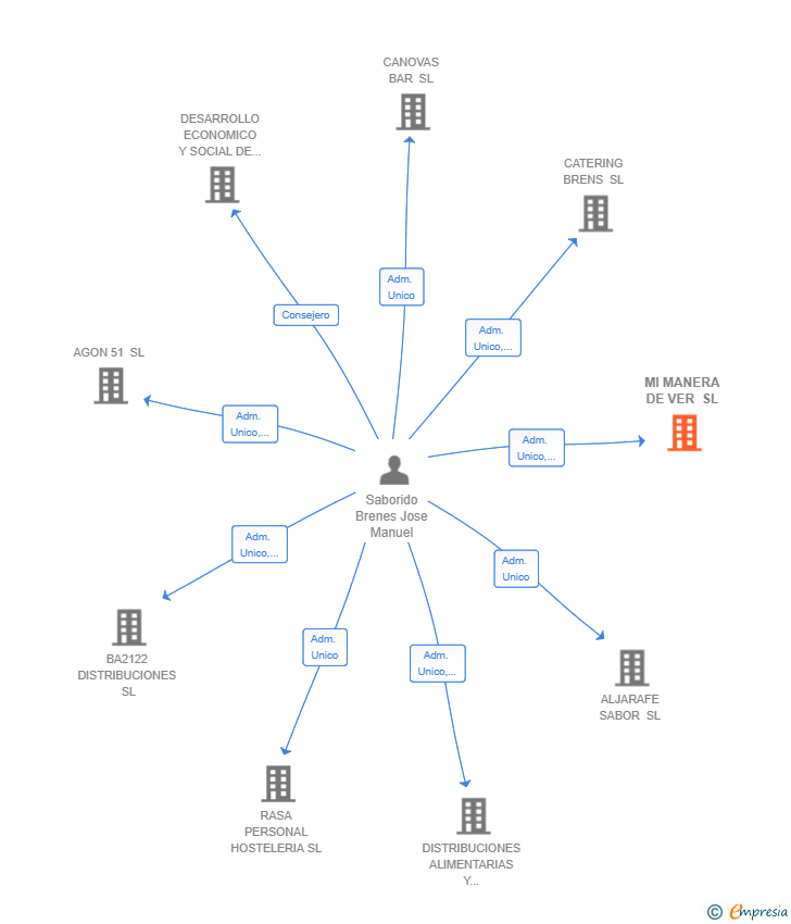 Vinculaciones societarias de MI MANERA DE VER SL