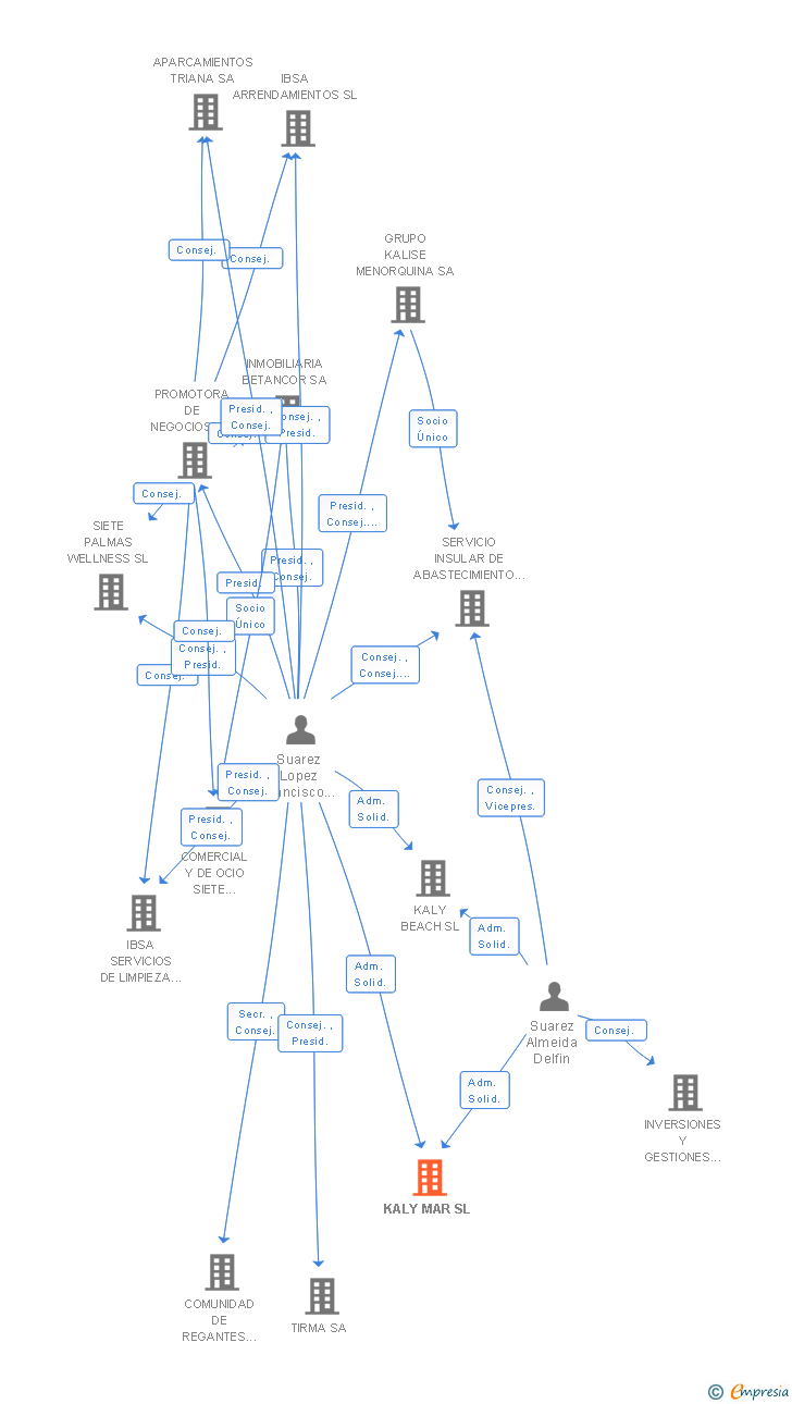 Vinculaciones societarias de KALY MAR SL
