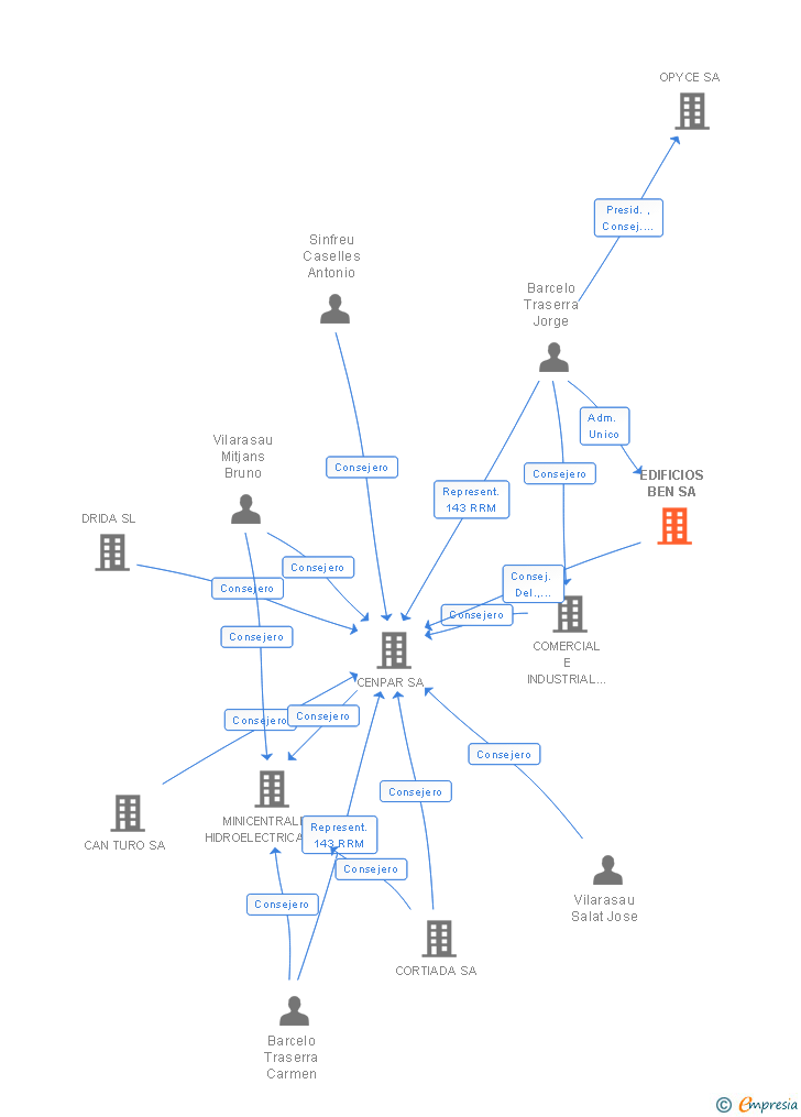 Vinculaciones societarias de EDIFICIOS BEN SA
