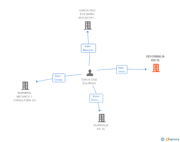Vinculaciones societarias de REFORMALIA XXI SL