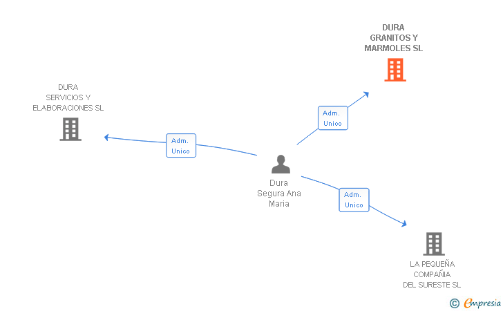 Vinculaciones societarias de DURA GRANITOS Y MARMOLES SL