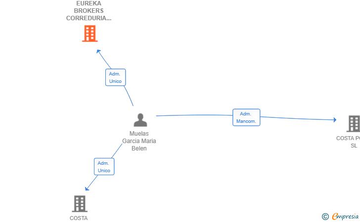 Vinculaciones societarias de EUREKA BROKERS CORREDURIA DE SEGUROS SL