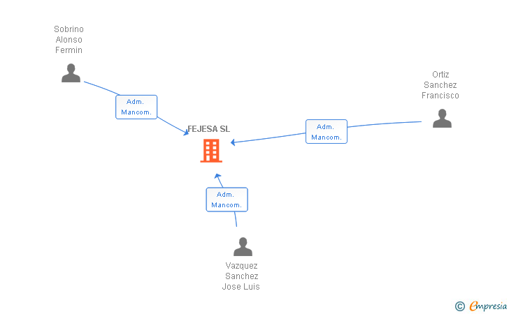 Vinculaciones societarias de FEJESA SL (EXTINGUIDA)