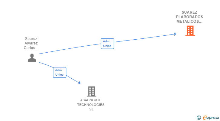 Vinculaciones societarias de SUAREZ ELABORADOS METALICOS SL