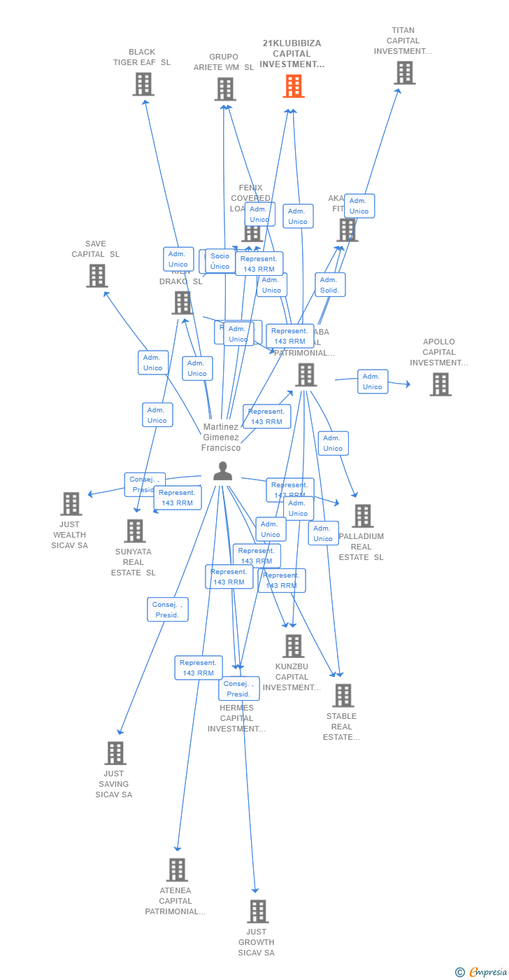Vinculaciones societarias de 21KLUBIBIZA CAPITAL INVESTMENT SL