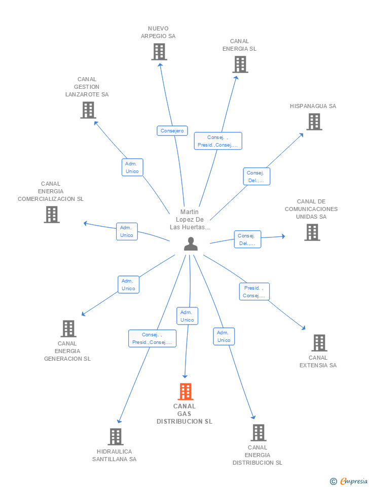 Vinculaciones societarias de CANAL GAS DISTRIBUCION SL
