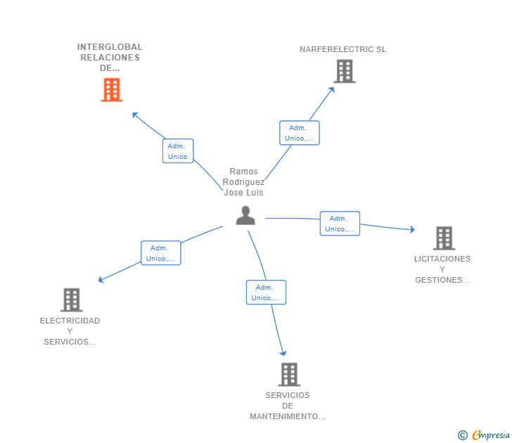 Vinculaciones societarias de INTERGLOBAL RELACIONES DE NEGOCIOS SL