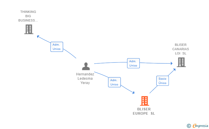 Vinculaciones societarias de BLISER EUROPE SL