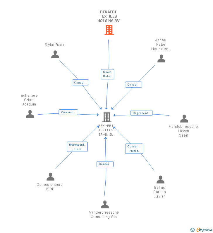 Vinculaciones societarias de BEKAERT TEXTILES HOLGING BV