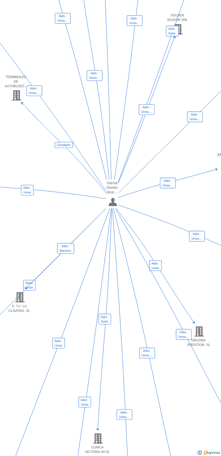 Vinculaciones societarias de ZAMP ART SL