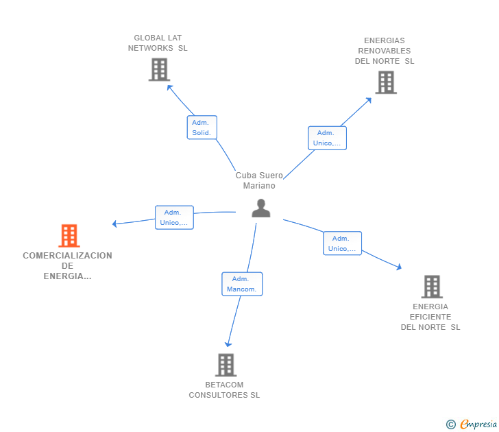 Vinculaciones societarias de COMERCIALIZACION DE ENERGIA ENENOR SL
