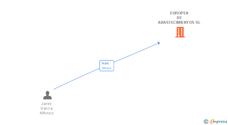 Vinculaciones societarias de EUROPEA DE ABASTECIMIENTOS SL