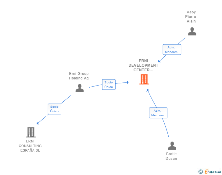 Vinculaciones societarias de ERNI DEVELOPMENT CENTER SPAIN SL