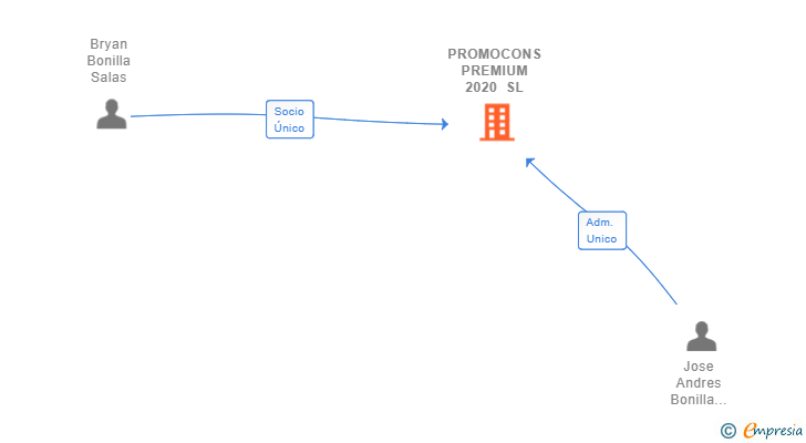Vinculaciones societarias de PROMOCONS PREMIUM 2020 SL