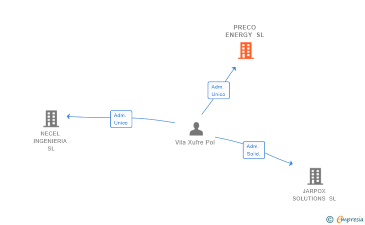 Vinculaciones societarias de PRECO ENERGY SL
