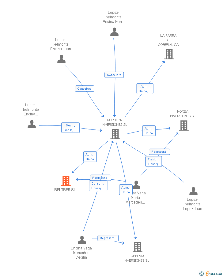 Vinculaciones societarias de BELTRES SL