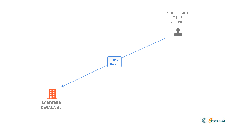 Vinculaciones societarias de ACADEMIA DEGALA SL