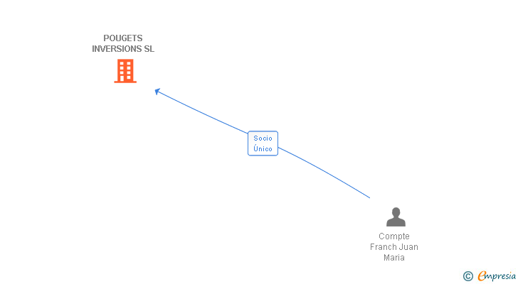Vinculaciones societarias de POUGETS INVERSIONS SL