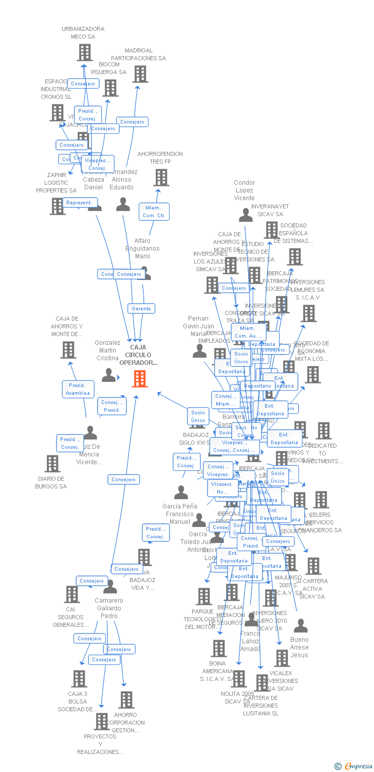 Vinculaciones societarias de CAJA CIRCULO OPERADOR DE BANCA-SEGUROS VINCULADO SA