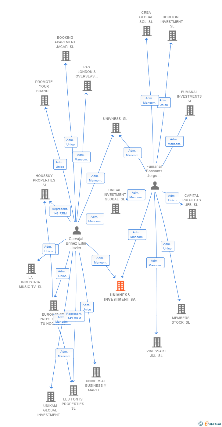 Vinculaciones societarias de UNIVNESS INVESTMENT SA