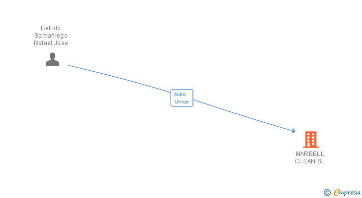 Vinculaciones societarias de MARBELL CLEAN SL