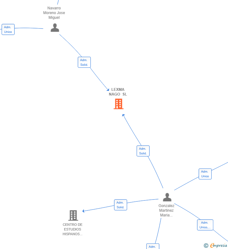 Vinculaciones societarias de LEXMA NAGO SL
