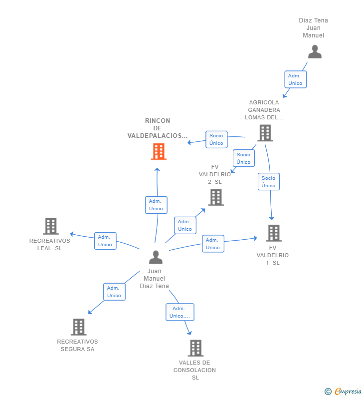 Vinculaciones societarias de RINCON DE VALDEPALACIOS SL