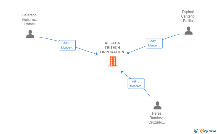 Vinculaciones societarias de ALGABA TRITECH CORPORATION SL