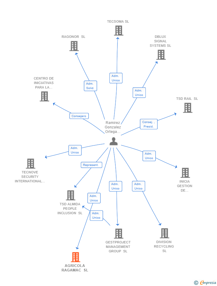 Vinculaciones societarias de AGRICOLA RAGAMAC SL