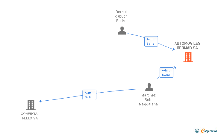 Vinculaciones societarias de AUTOMOVILES BERMAR SA