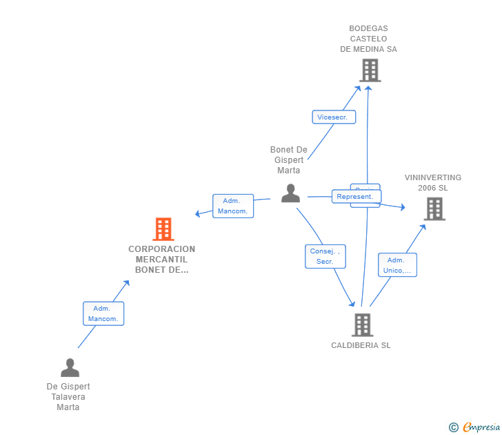 Vinculaciones societarias de CORPORACION MERCANTIL BONET DE GISPERT SL