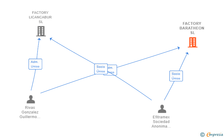 Vinculaciones societarias de FACTORY BARATHEON SL