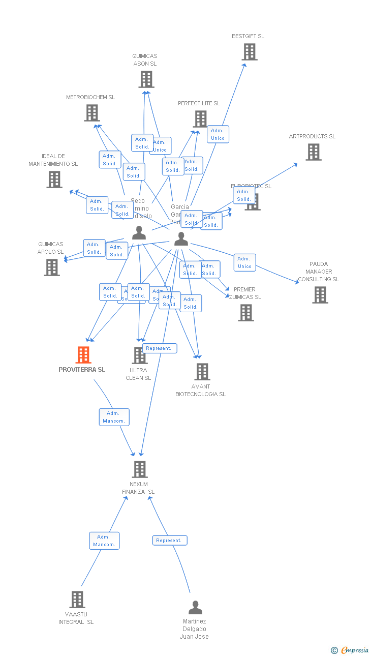 Vinculaciones societarias de PROVITERRA SL