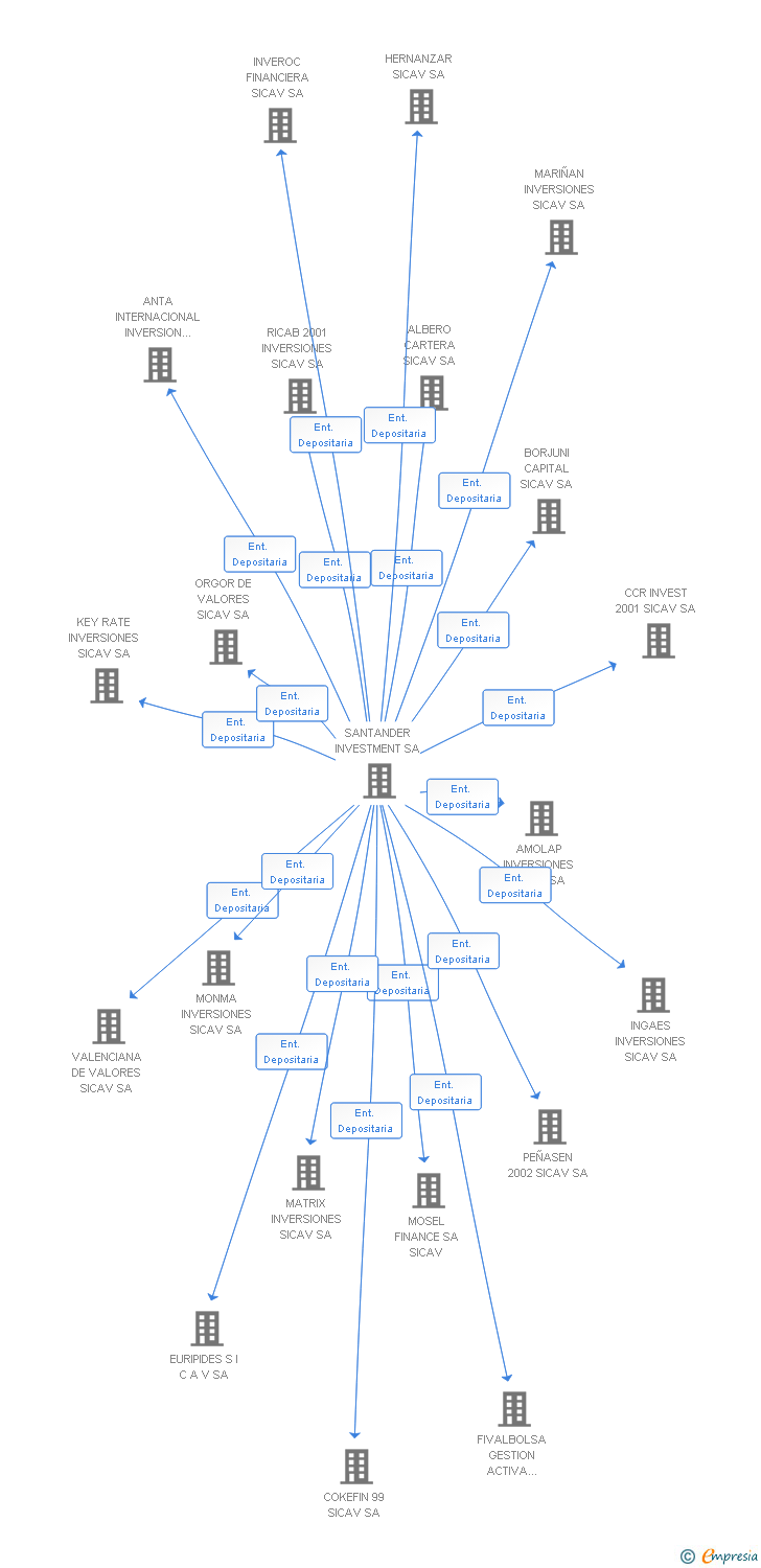 Vinculaciones societarias de INVERSIONES MACHAQUITO SICAV SA