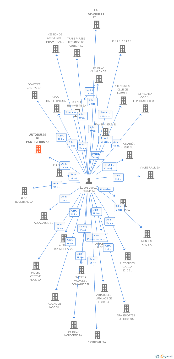 Vinculaciones societarias de AUTOBUSES DE PONTEVEDRA SA