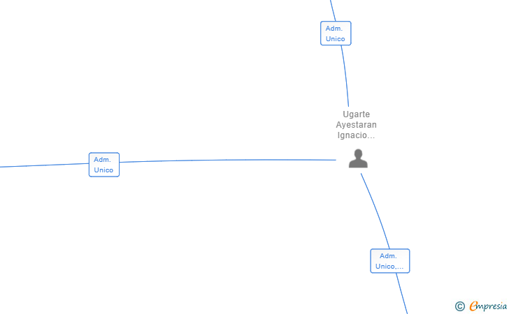 Vinculaciones societarias de HOSTENUEVEVI SL