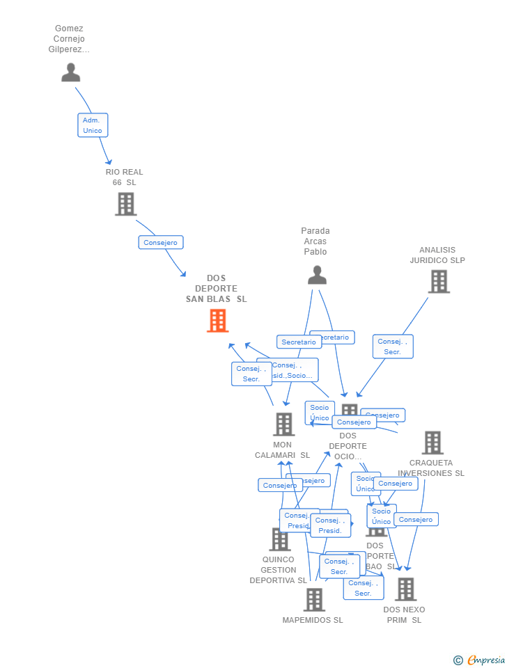 Vinculaciones societarias de DOS DEPORTE SAN BLAS SL