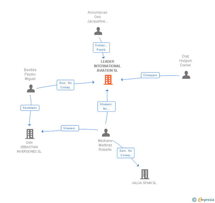 Vinculaciones societarias de LEADER INTERNATIONAL AVIATION SL