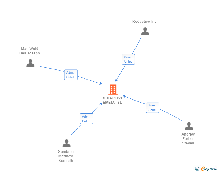 Vinculaciones societarias de REDAPTIVE EMEIA SL