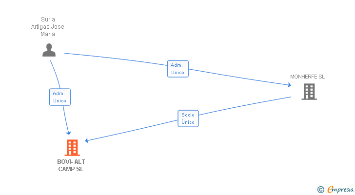 Vinculaciones societarias de BOVI-ALT CAMP SL